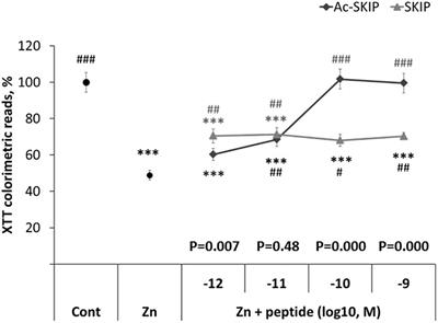 A Novel Microtubule-Tau Association Enhancer and Neuroprotective Drug Candidate: Ac-SKIP
